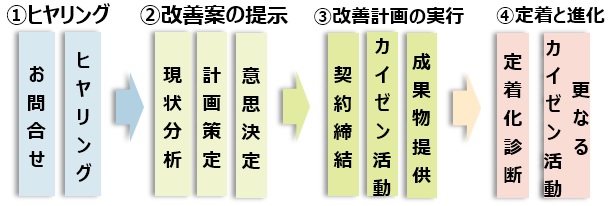 カイゼン活動の４つのステップ