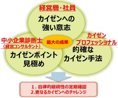 私たちが考えるカイゼン活動の成功イメージ