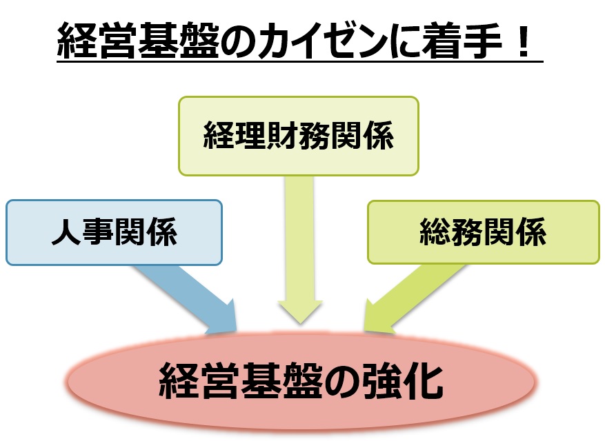 経営基盤のカイゼン