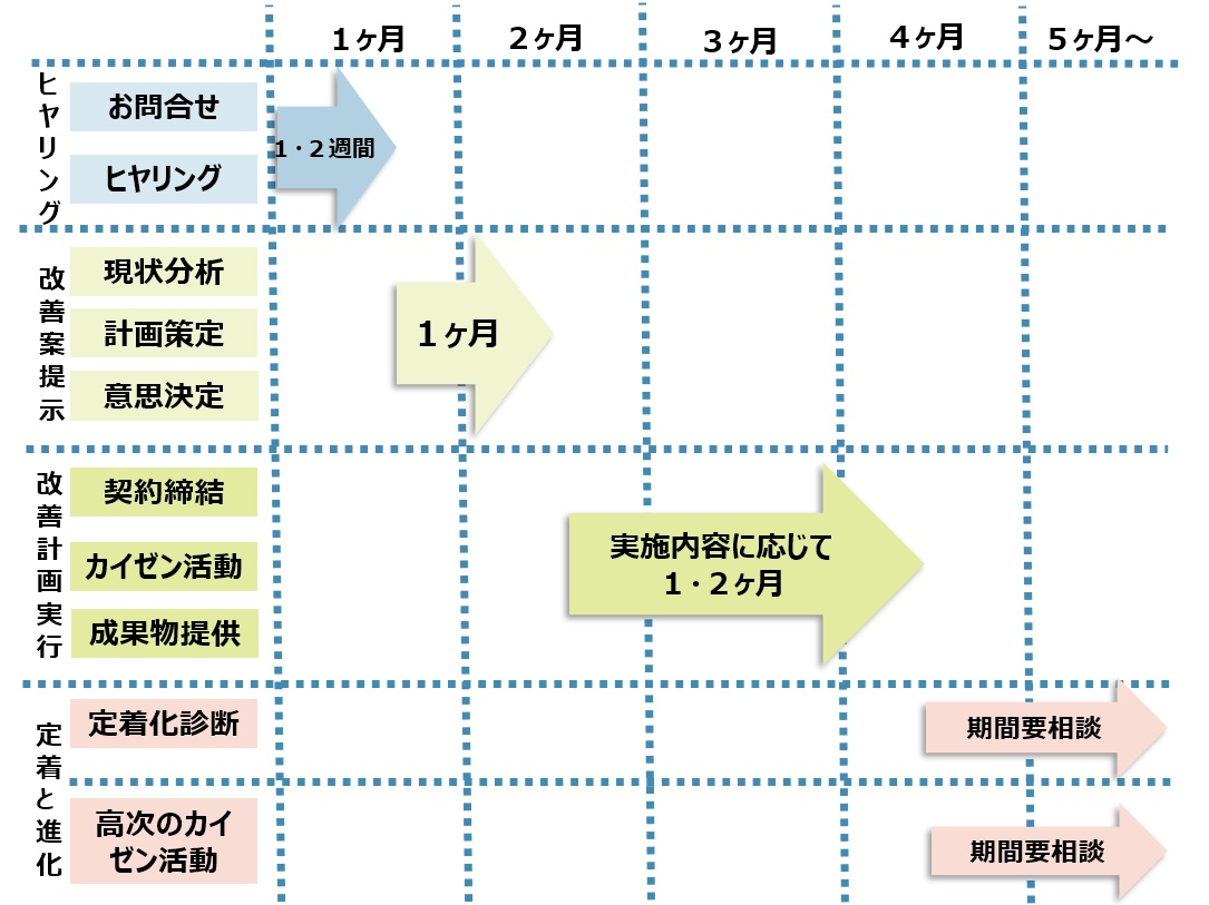 カイゼン活動のスケジュール例